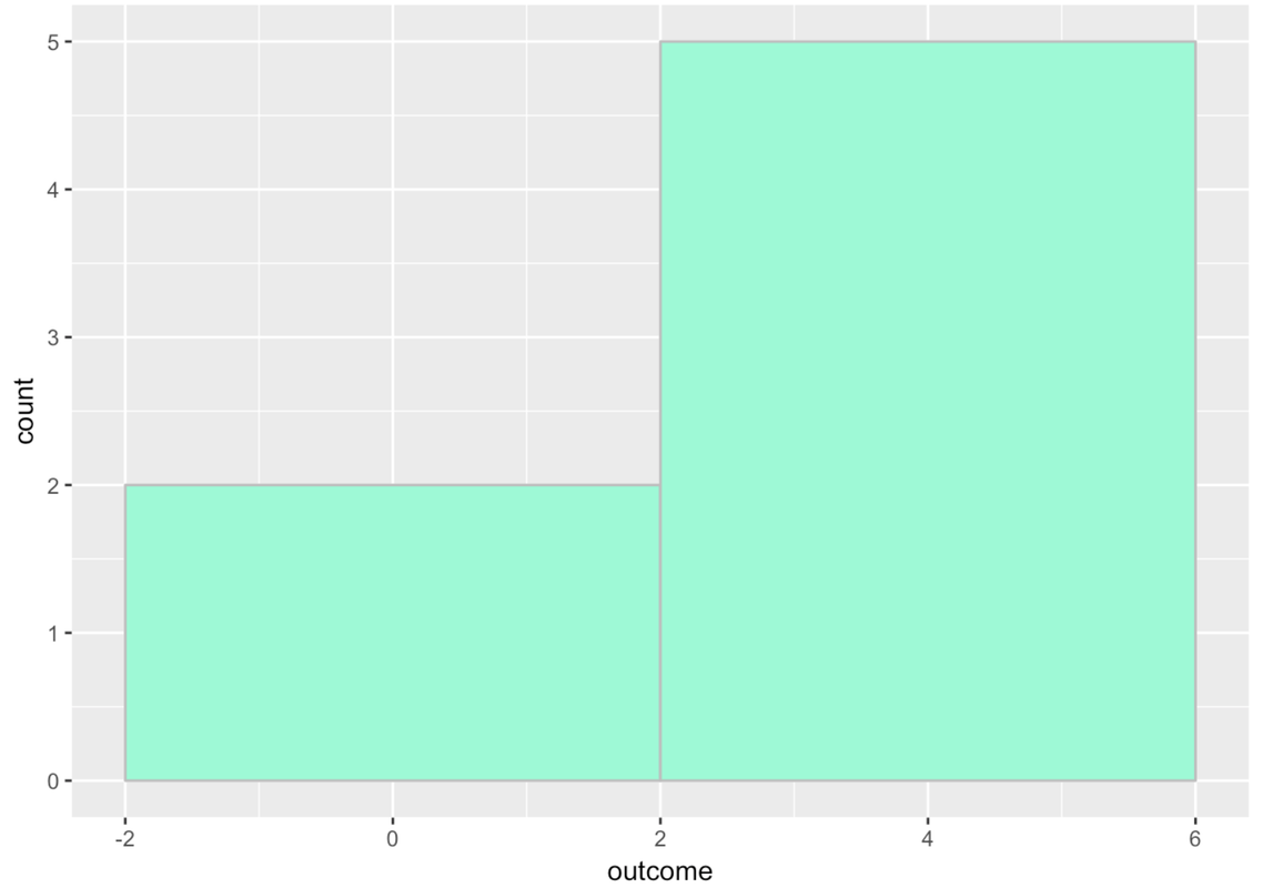A histogram of the distribution of outcome in tinydata after we adjust the binwidth. Now we have two bins instead of five. The first bin ranges from -2 to 2, and the second bin ranges from 2 to 6.