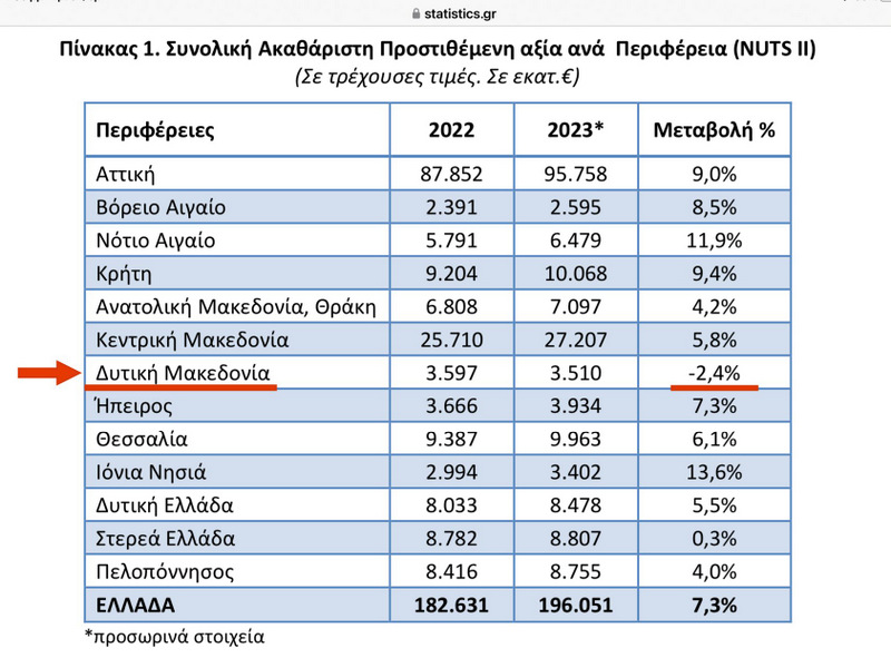 ΕΙΚΟΝΑ ΔΕΛΤΙΟΥ ΤΥΠΟΥ ΓΙΑ ΕΛΣΤΑΤ