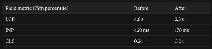 Field metric (75th percentile)