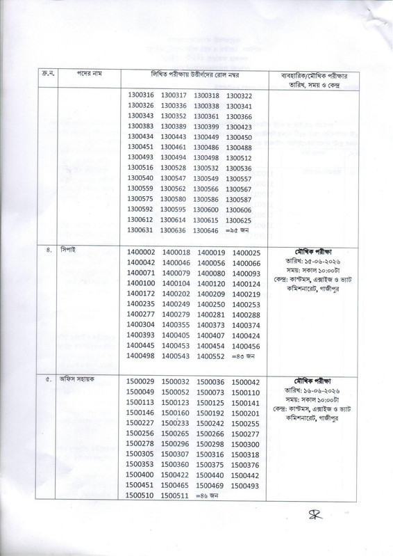 Customs-Excise-and-VAT-Commissionerate-Gazipur-Exam-Result-2026-PDF-2