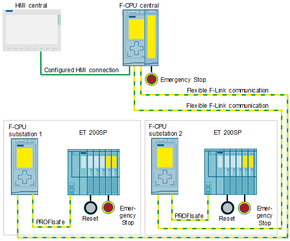distributed stations for transferring safety-related values distributed stations for transferring safety-related values