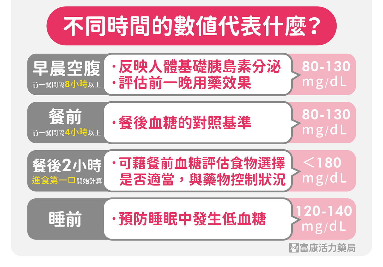 不同時間測血糖意義