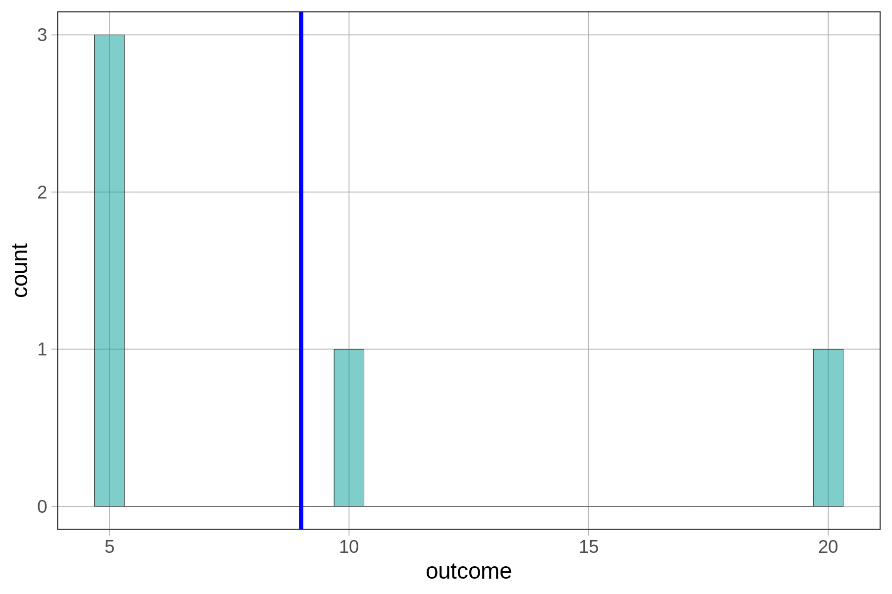 A histogram of the distribution of the outcome variable with a vertical line in blue showing the mean.