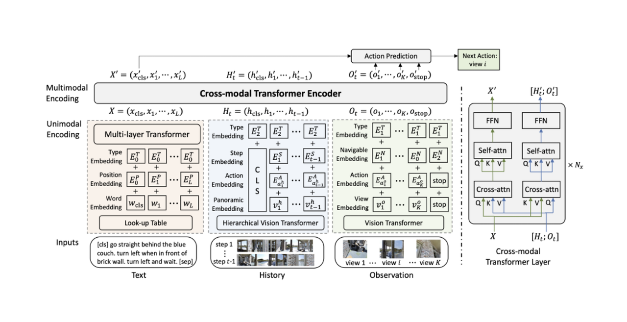 transformers for multimodal brain state decoding:... History Aware Multimodal Transformer for Vision-and-Language Navigation