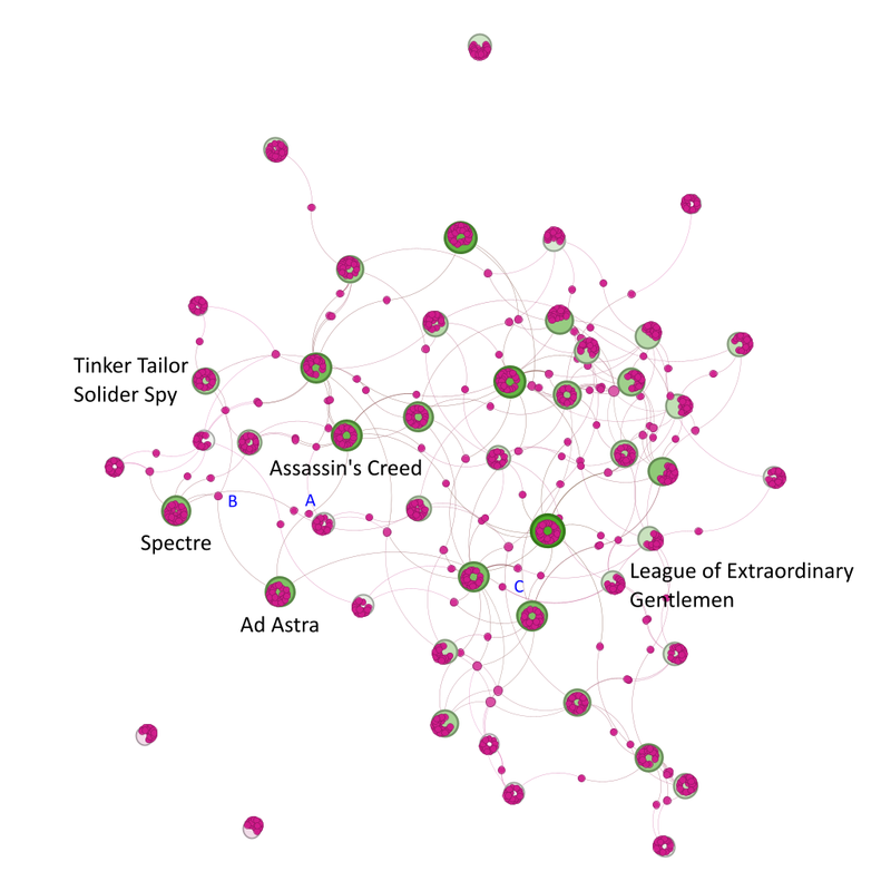 Network graph, all the interesting changes are described in the text below.