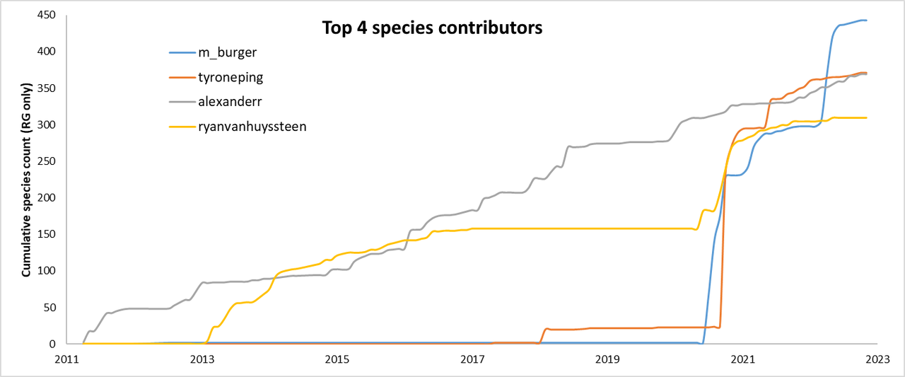 User-species-time