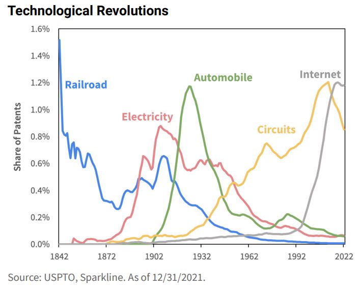 Technological revolutions