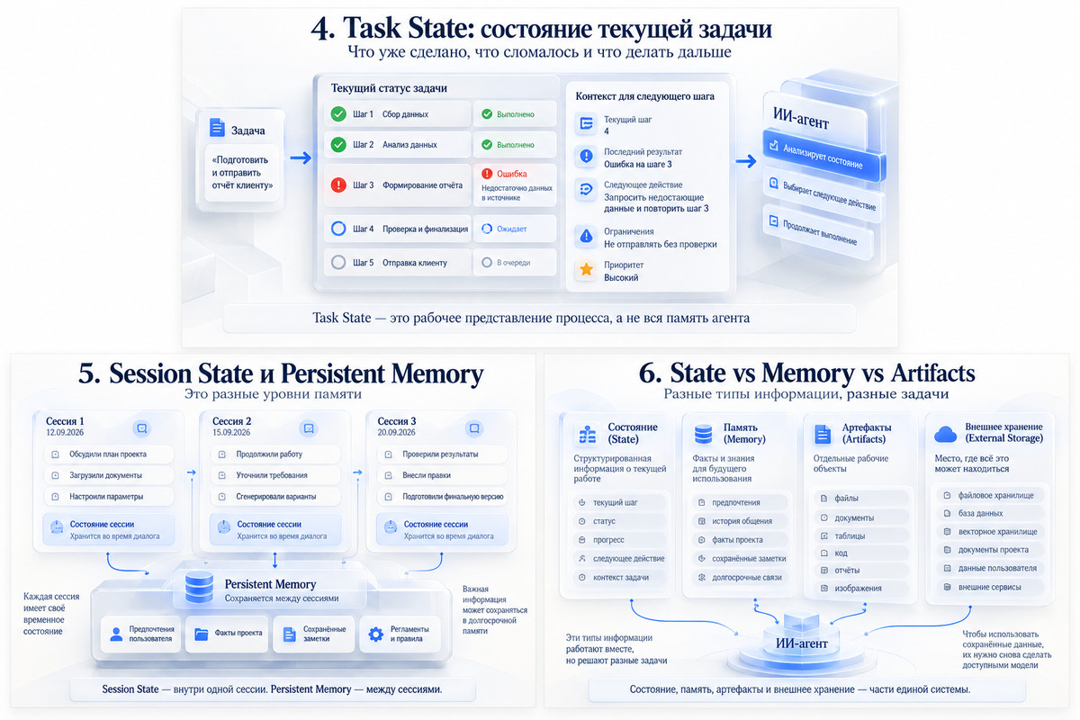 Session State, Persistent Memory и уровни информации ИИ-агента