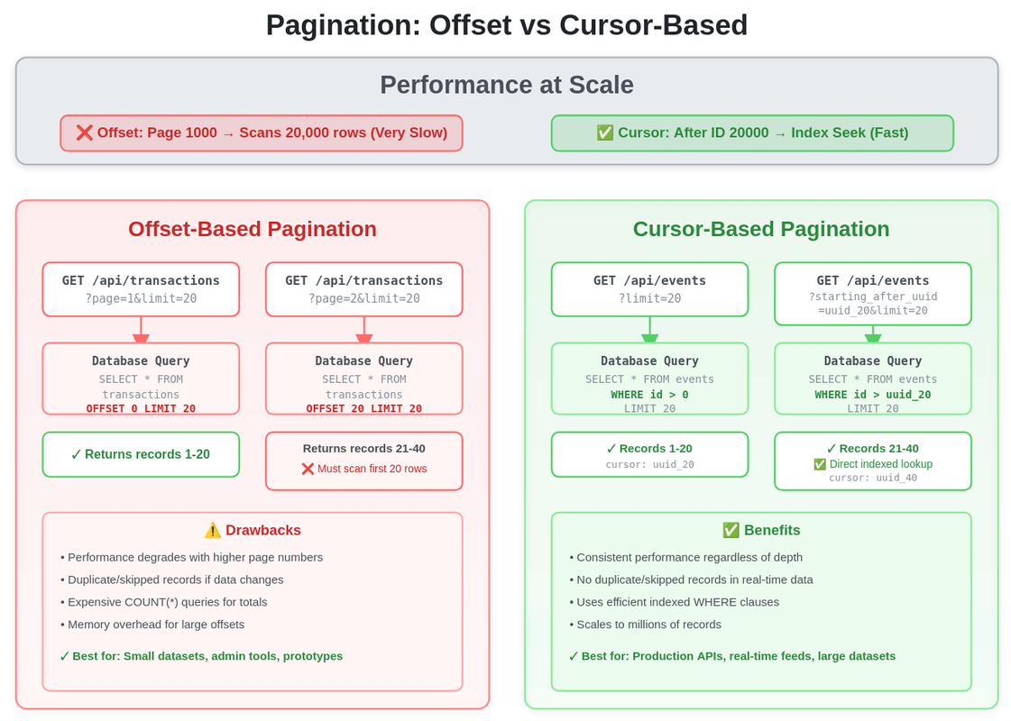 Offset vs. cursor-based pagination, image created by Manish Hatwalne