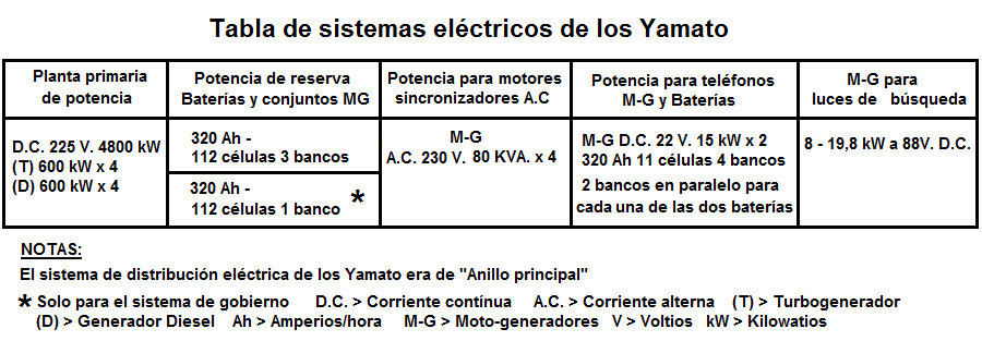 Tecnología Yamato y Musashi Tabla-sistemas-el-ctricos-Yamato
