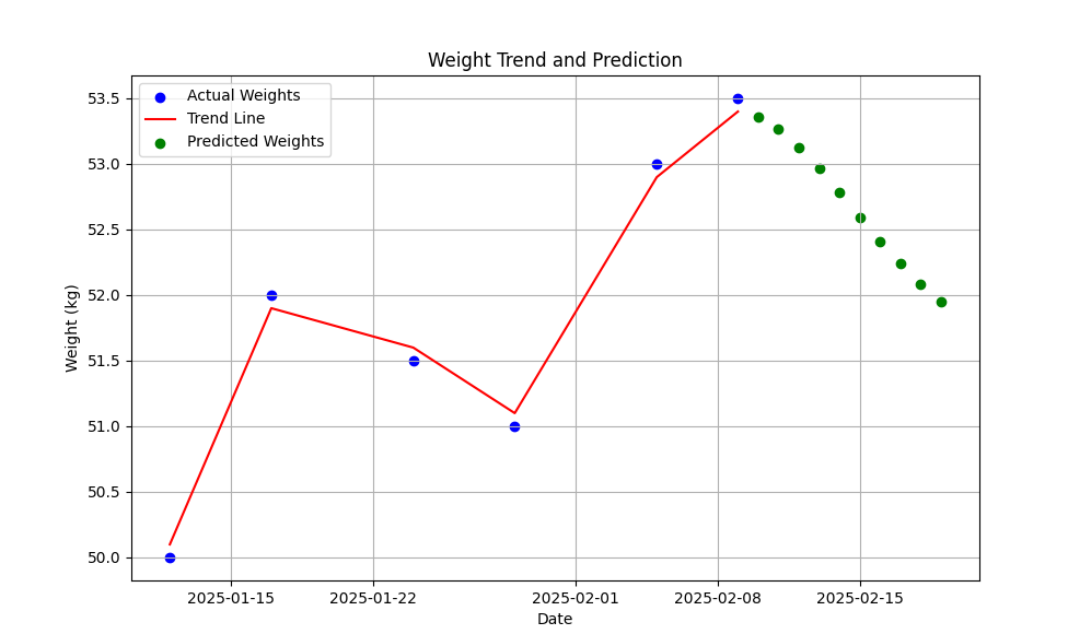 Weight Prediction