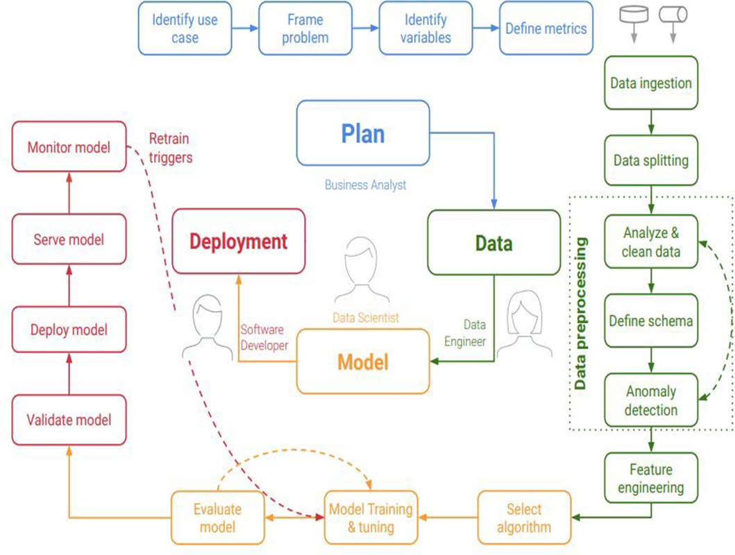 ML Lifecycle System