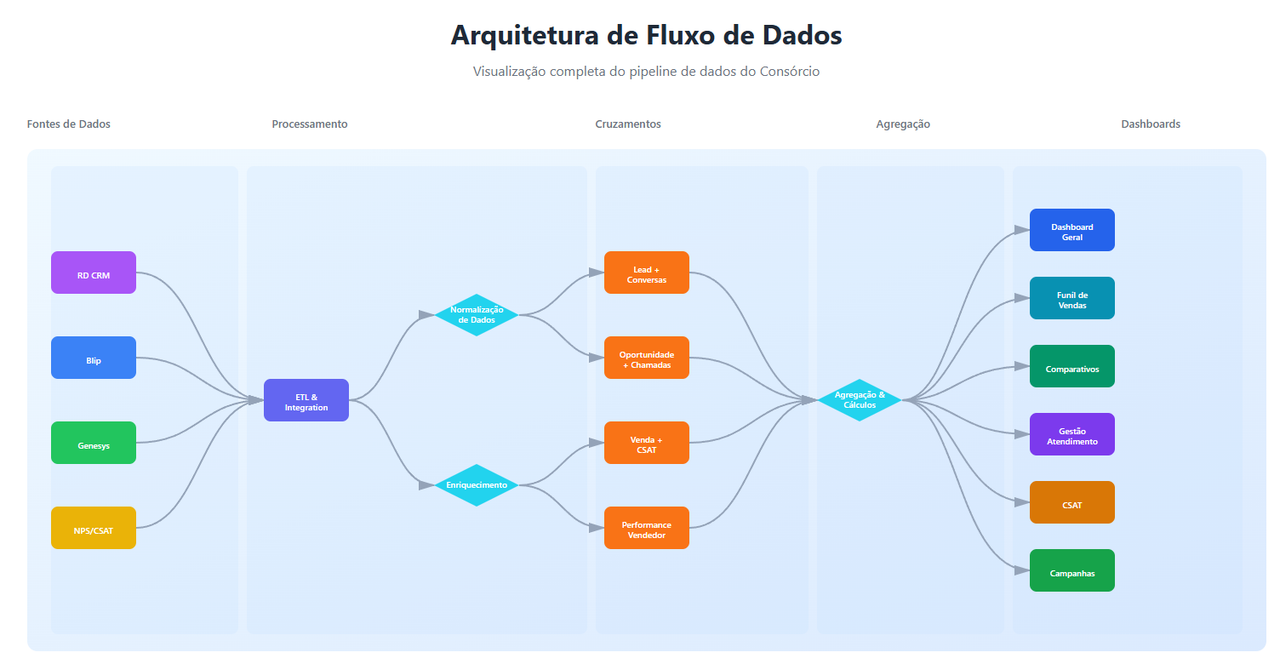 Pipeline de Dados / Consórcio