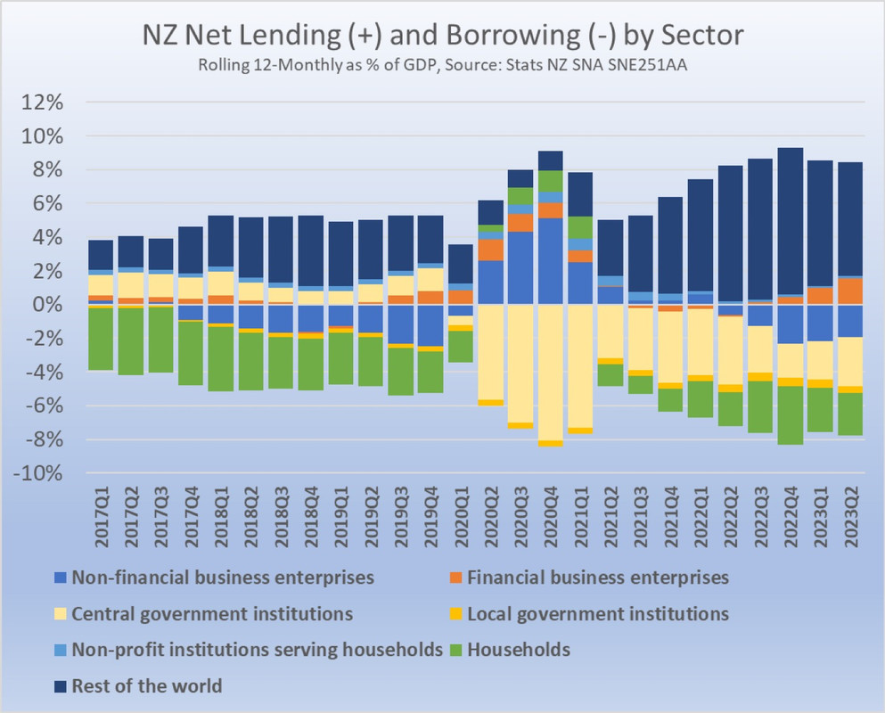 Sectoral Balances NZ 2017 - 2023