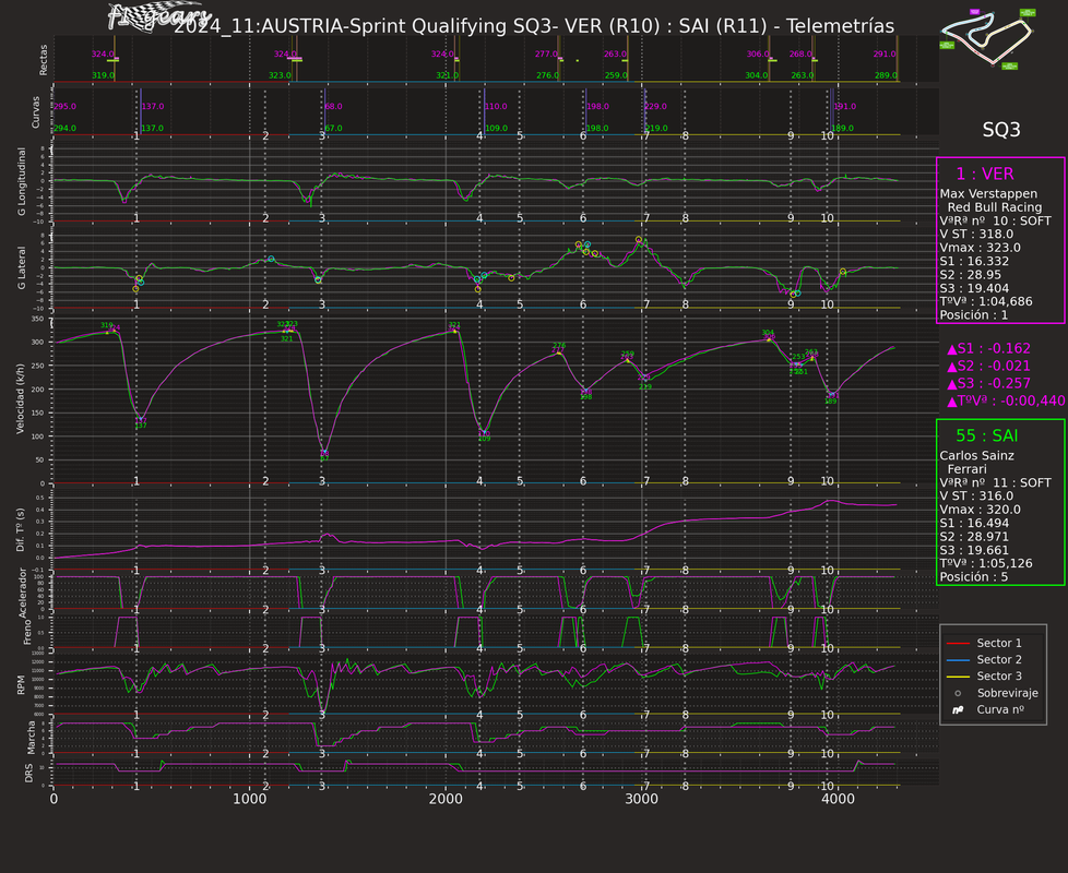 2024_AUSTRIA_Sprint Qualifying-VER(R10)-SAI(R11)_Telemetrías
