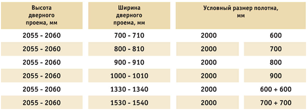 Стандартные размеры дверного проема - Всё о межкомнатных и входных дверях () Стандартные размеры дверного проема