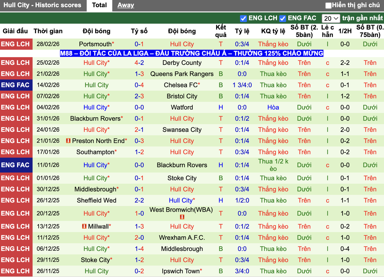 Phong độ Hull City