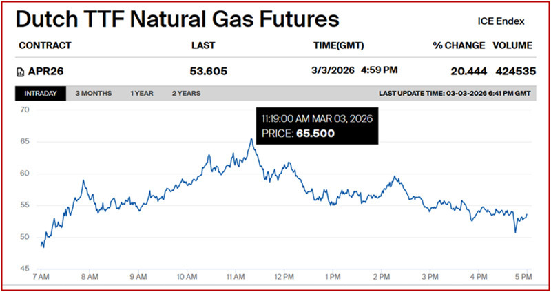 Τιμή φυσικού αερίου 3 Μαρ 2026 (002) 001