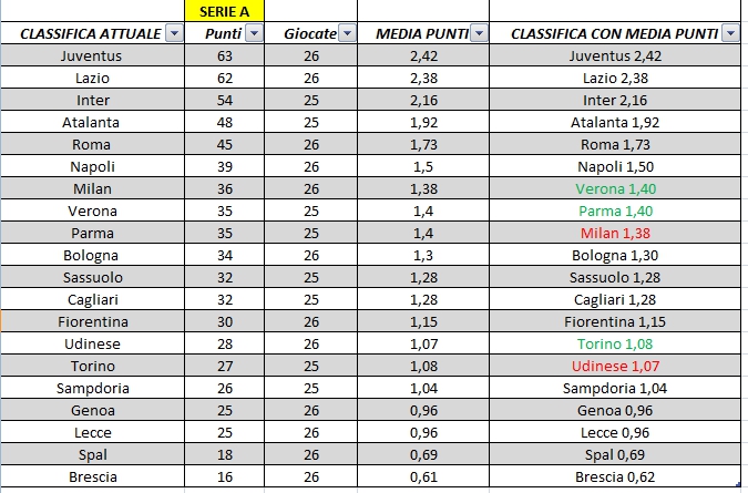 CALCIO - Media punti, le classifiche ricalcolate dalla Serie A alla Terza  Categoria • SalentoSport