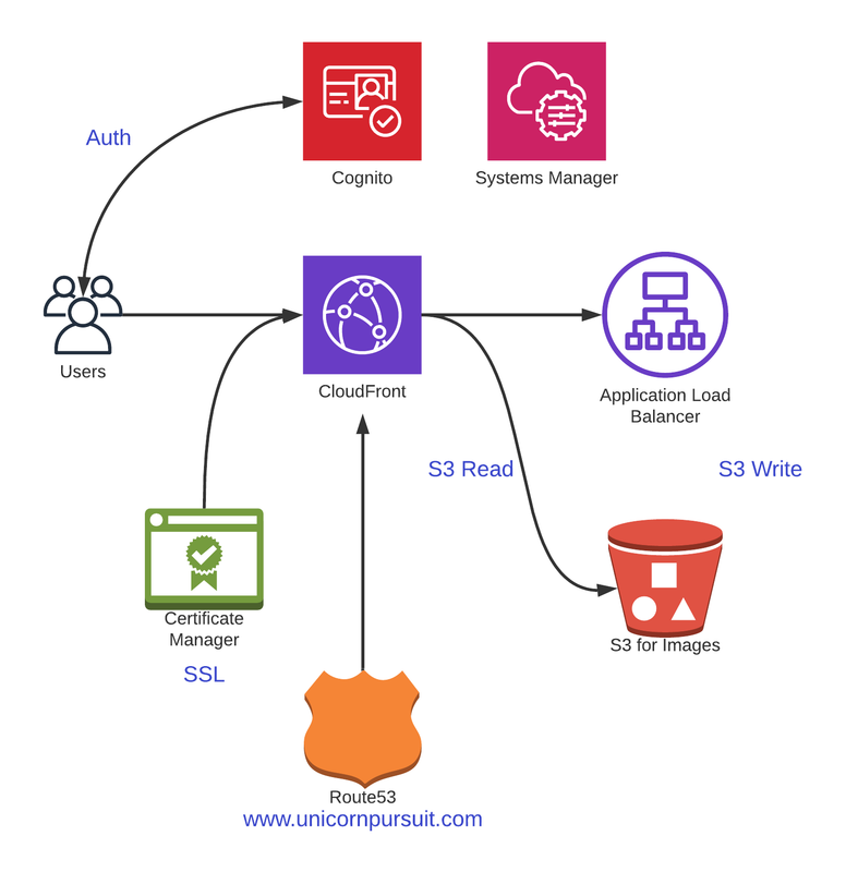 Cognito CloudFront Route53