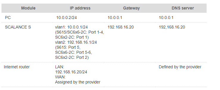 Industrial Security Appliance to access internet via PG/PC Industrial Security Appliance to access internet via PG/PC