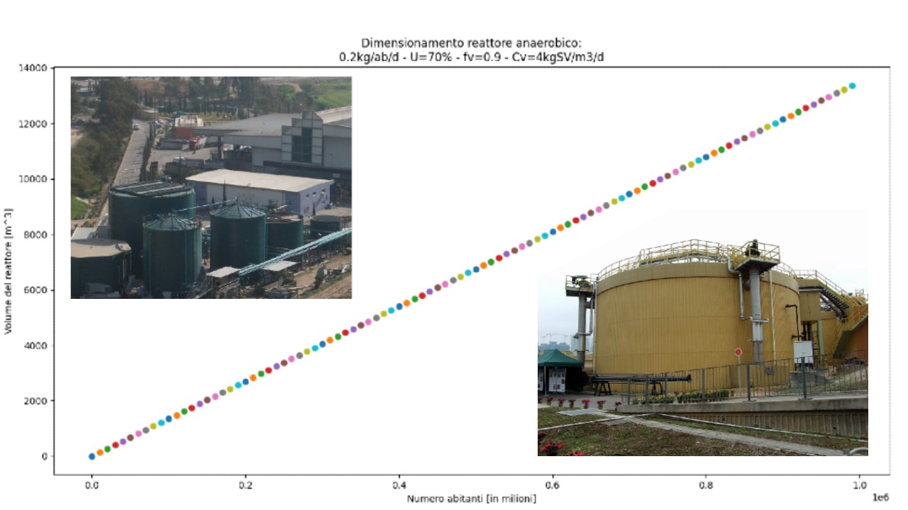 volume-reattore-digestione-anaerobica-rifiuti-organici-python-matplotlib