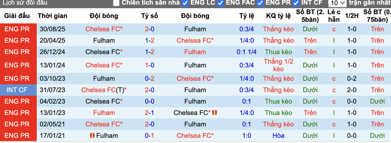 Thành tích đối đầu Fulham vs Chelsea