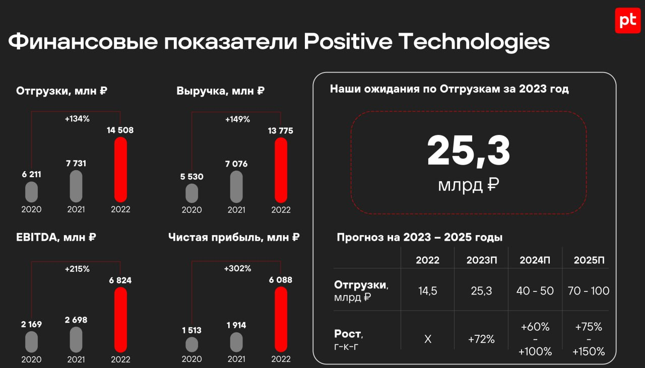 Positive финансовые результаты