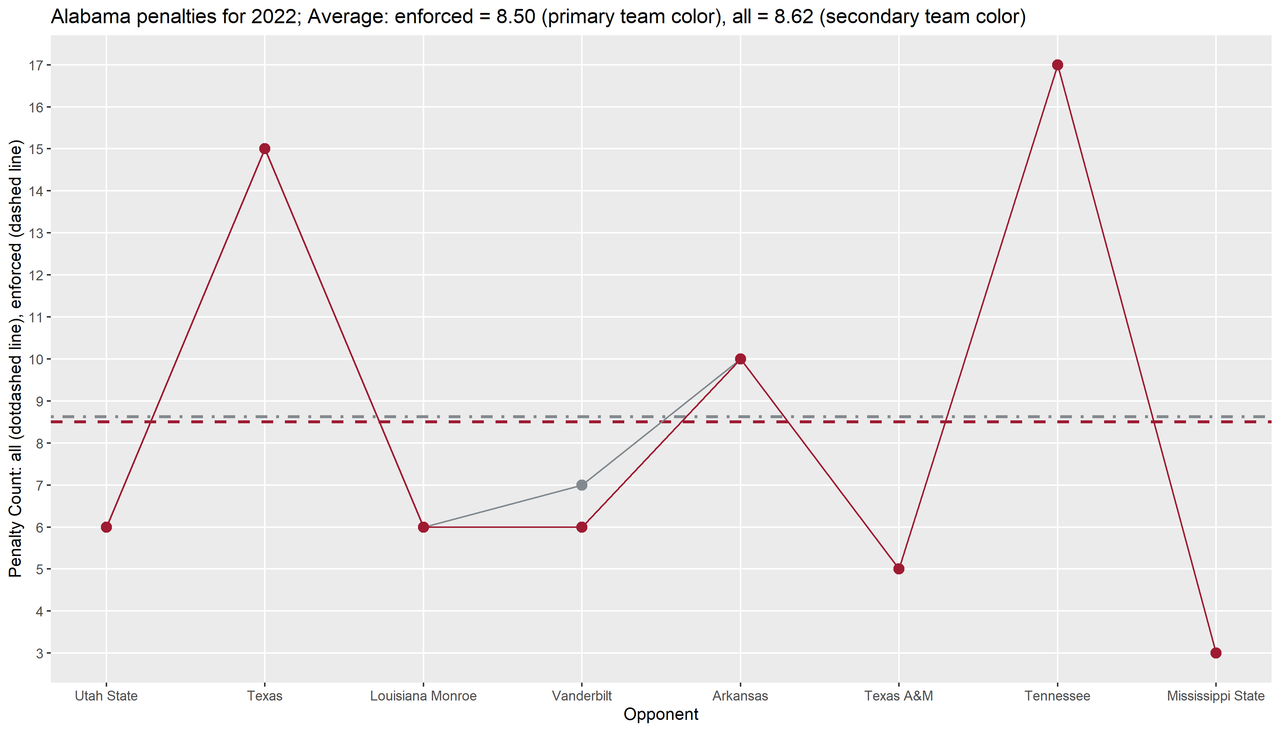 Alabama-2022-regular-wk08-p03-penalties-line-season