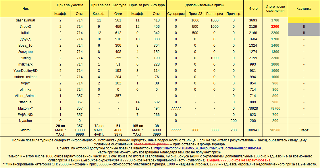 Квалотлон №108, призовой фонд