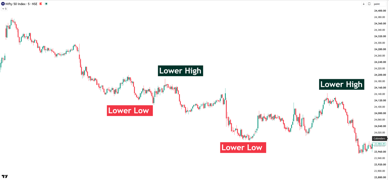 Bank Nifty price action chart showing a false breakout liquidity trap with long upper wick rejection candle