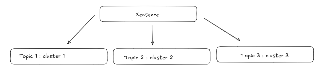 Semantic Chunking