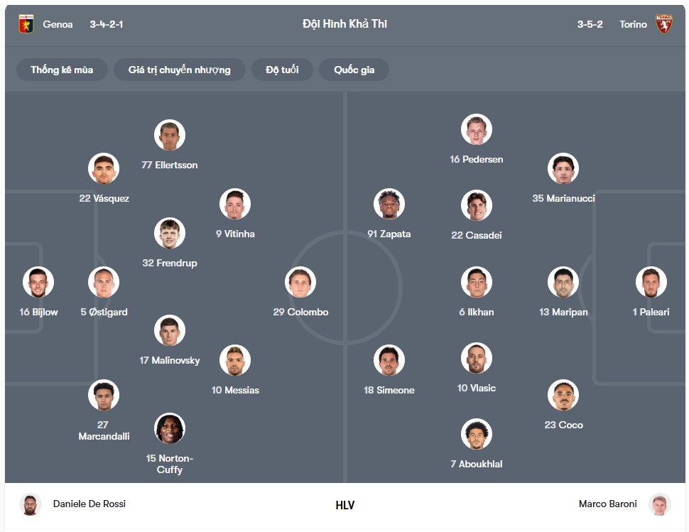 doi hinh Genoa vs Torino