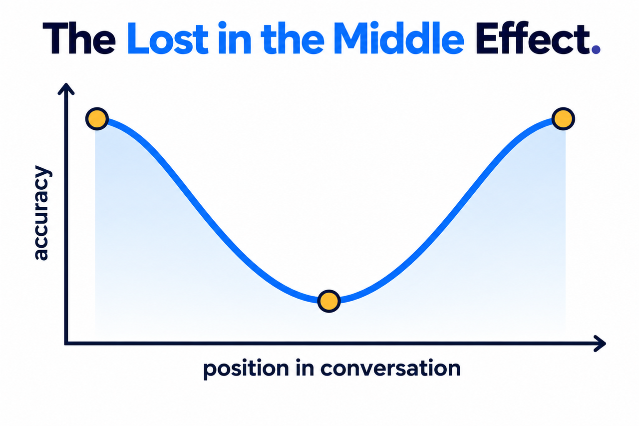 U-shaped curve showing the lost in the middle effect in AI context windows