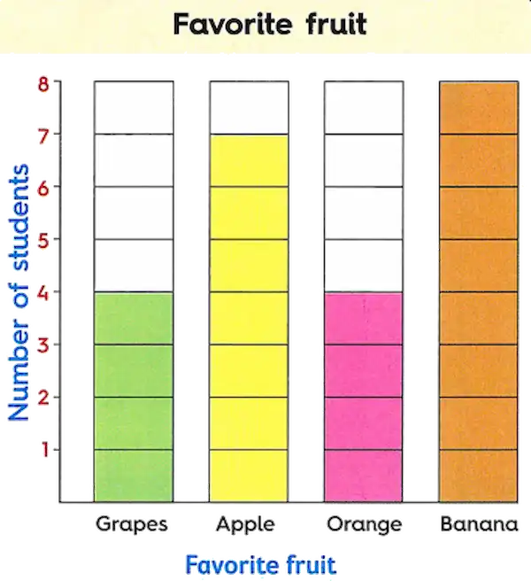 Bar graph and empty table for checking understanding