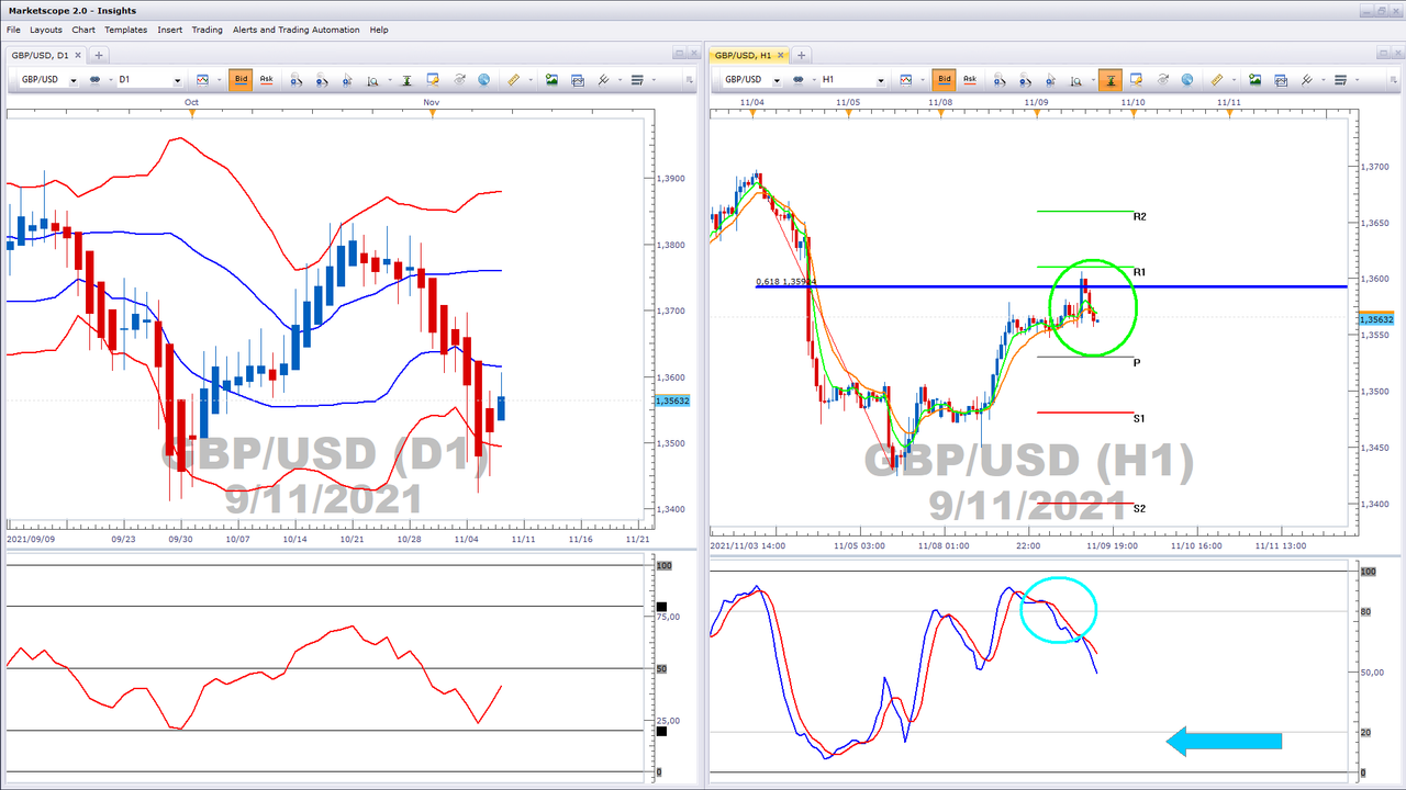GBPUSD 09 Nov 2021