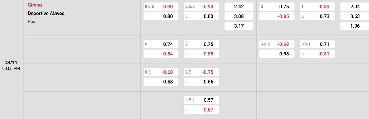 Tỷ lệ kèo Girona vs Alaves