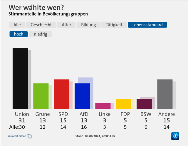 Screenshot-2024-06-09-at-20-20-15-Union-vorne-Af-D-auf-Platz-zwei-Gr-ne-st-rzen-ab.png