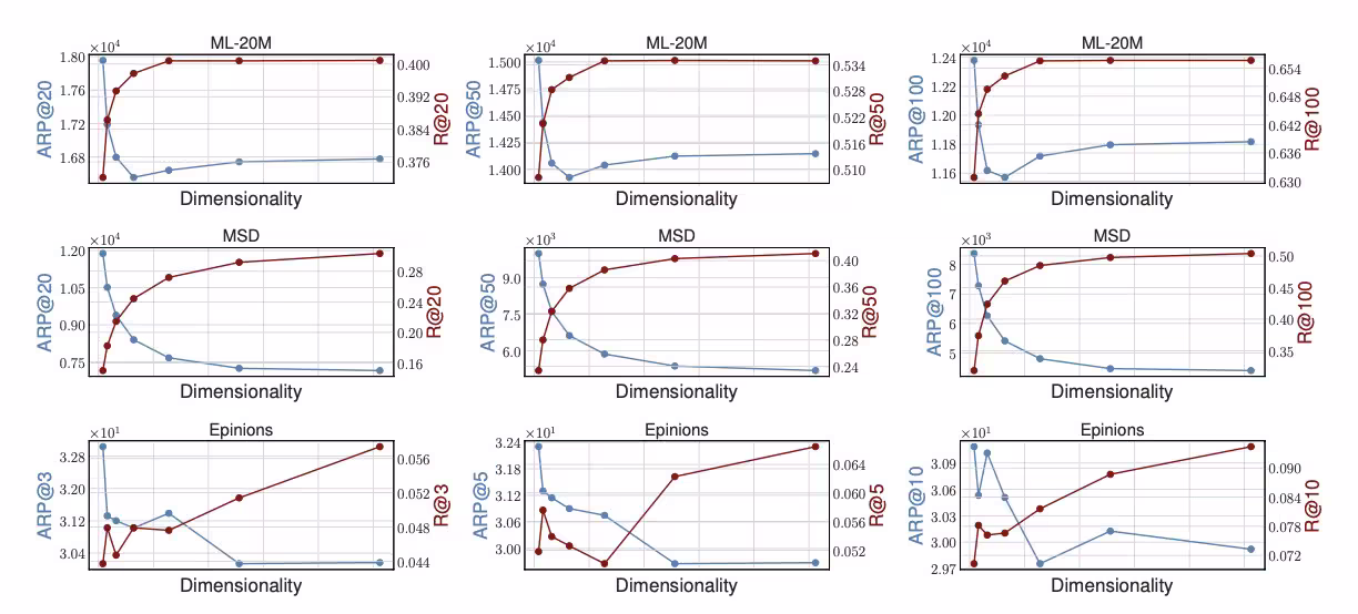 Effect of the dimensionality of iALS on popularity bias in recommendation results.