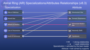 README-Astral-Ring-Specializations-Attributes-and-their-Relationships