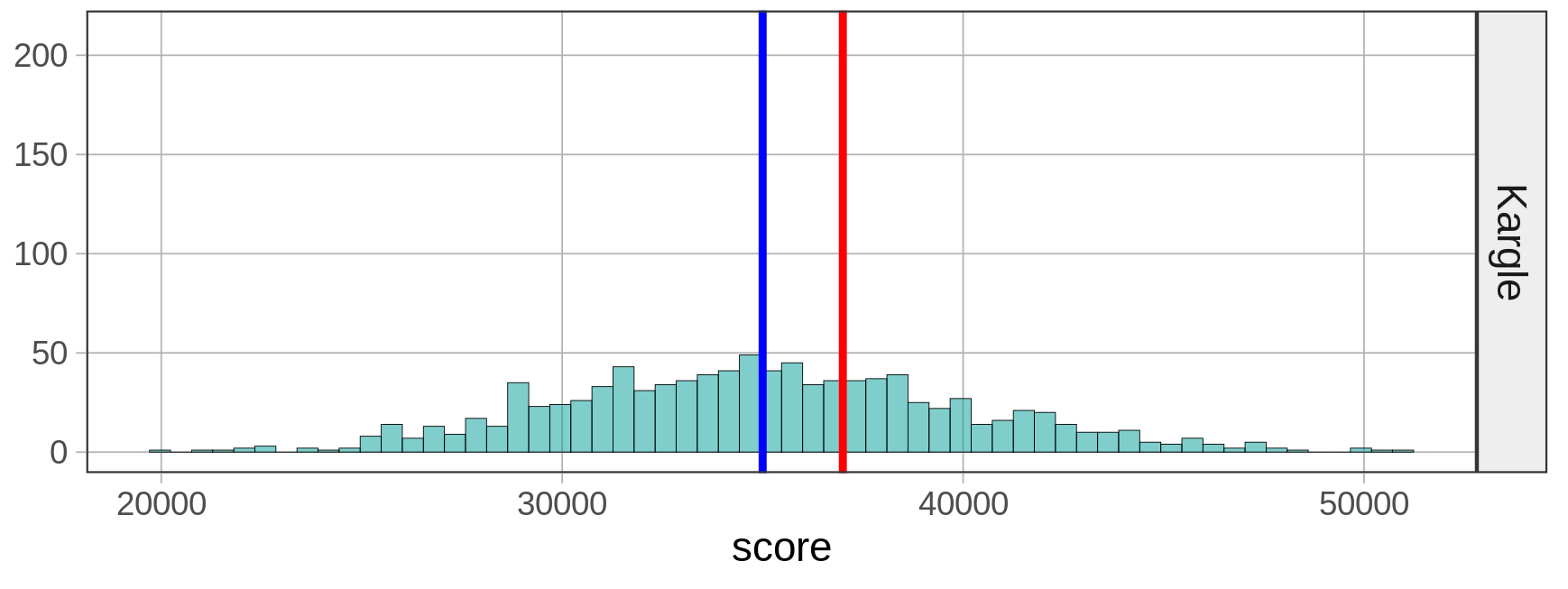 A histogram of the distribution of score with a vertical line in blue indicating the mean, and another vertical line in red indicating our friend’s score. 