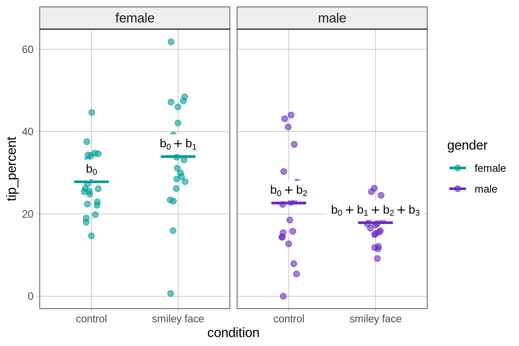Side-by-side jitter plots with female on the left and male on the right, showing tip_percent predicted by condition (control vs smiley face). The model predictions appear as short horizontal lines. The prediction lines in the plot on the left are labeled as b-sub-zero for the control condition and labeled as b-sub-zero plus b-sub-one for the smiley face condition. The prediction lines in the plot on the right are labeled as b-sub-zero plus b-sub-two for the control condition and labeled as b-sub-zero plus b-sub-one plus b-sub-two plus b-sub-three for the smiley face condition.