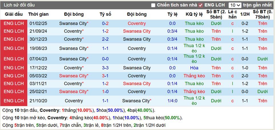 Thành tích đối đầu Coventry vs Swansea City