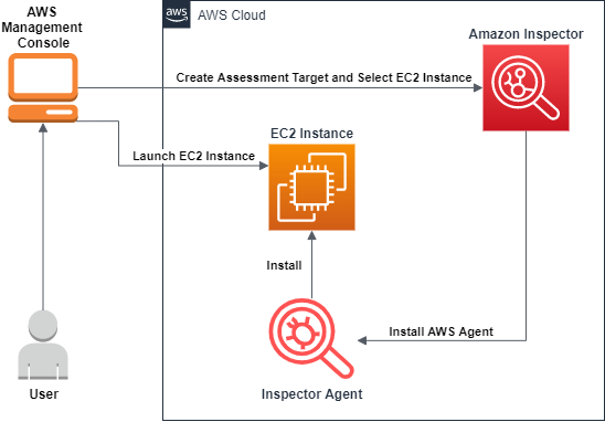 AWS training