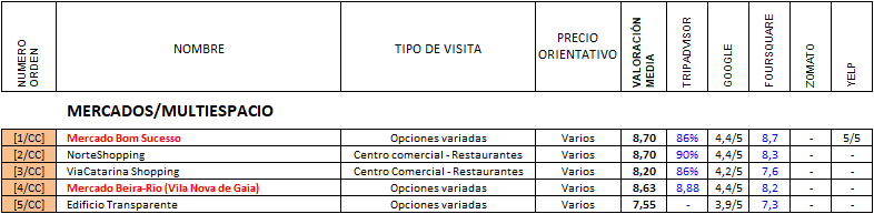 Restaurantes en OPORTO (10 de 10) - Cafeterías, Mercados + Otros paises, Restaurante-Portugal (17)