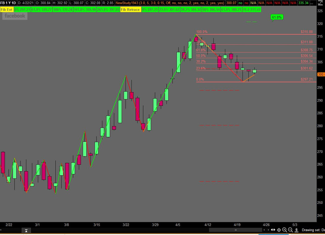 ZigZag with Auto Fibonacci Levels For ThinkOrSwim ...