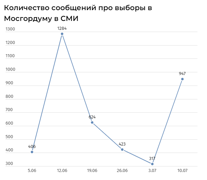timeline