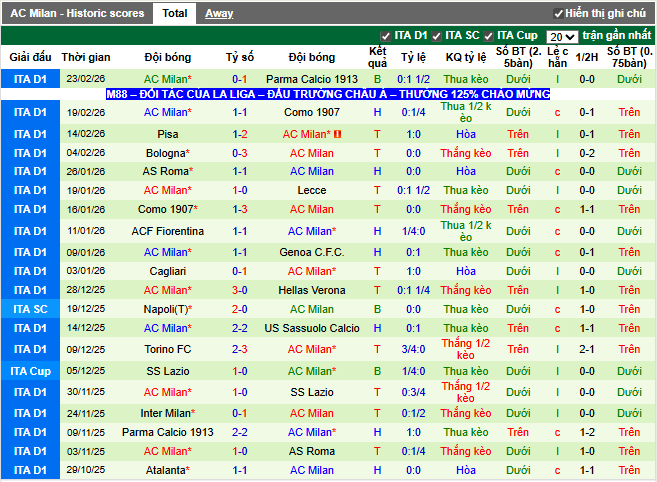 Phong độ gần đây AC Milan