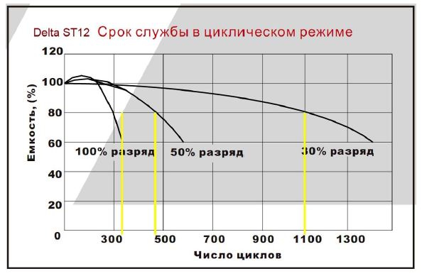 Agm срок службы. График заряда литий ионного аккумулятора. График разряда AGM аккумулятора. Кривая заряда литий ионных аккумуляторов. График заряда li-ion аккумулятора.