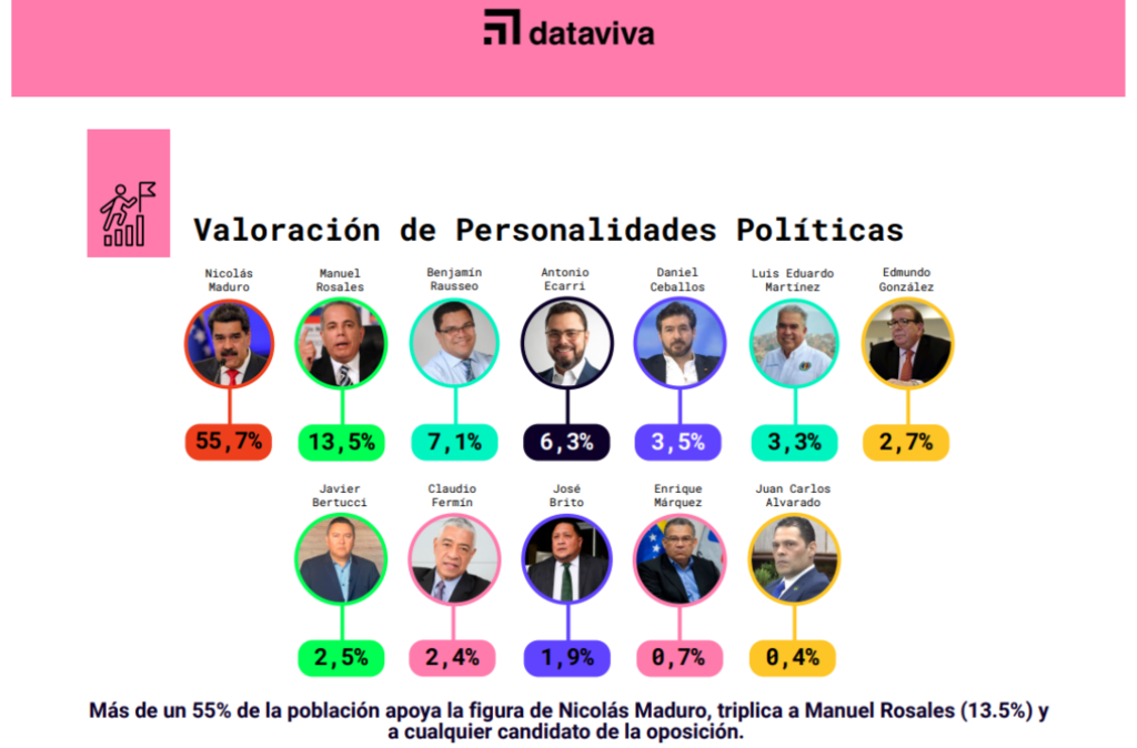 Nicolás Maduro y el chavismo mantienen amplio apoyo electoral en Venezuela, según encuesta 2024-4-23-17-14-19